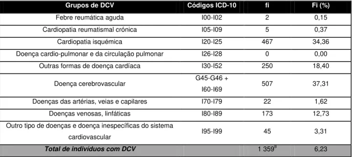 Tabela 3: Distribuição da amostra por grupos de DCV segundo os códigos ICD- versão 10 (OMS,  2007) 7