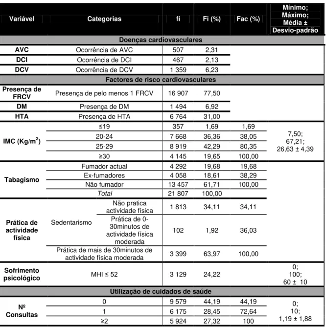Tabela 4: Distribuição da amostra por doenças cardiovasculares, respectivos factores de risco e  consultas médicas