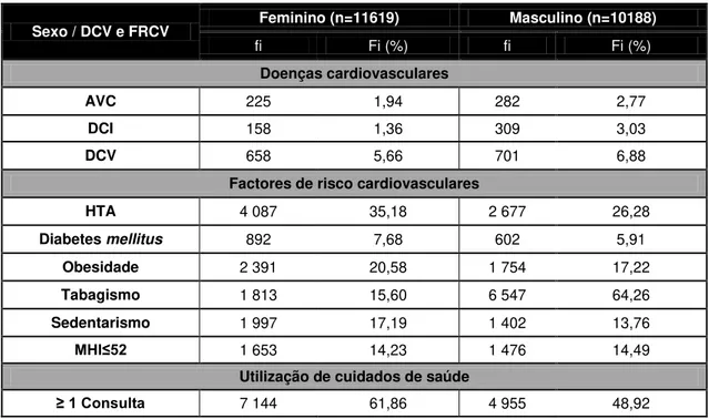 Tabela 5: Distribuição da amostra por doenças, factores de risco cardiovasculares e consultas  médicas de acordo com o sexo