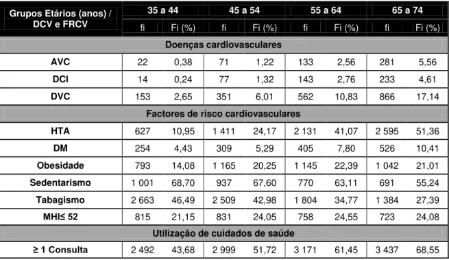 Tabela 6: Distribuição da amostra por doenças cardiovasculares, respectivos factores de risco e  consultas médicas de acordo com o grupo etário