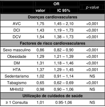 Tabela 8: OR das doenças, factores de risco cardiovasculares e consultas médicas por nível  socioeconómico 10 OR  p-value  valor  IC 95%  Doenças cardiovasculares  AVC  1,75  1,45 – 2,10  &lt;0,001  DCI  1,43  1,19 – 1,73  &lt;0,001  DCV  1,54  1,38 – 1,73