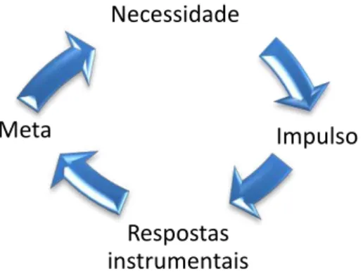 Figura 2: Ciclo motivacional, adaptado de Monteiro, 1999 