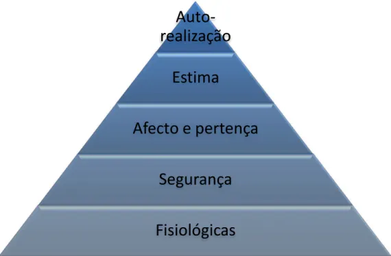 Figura 3: Pirâmide de Maslow, adaptado de Monteiro, 1999 
