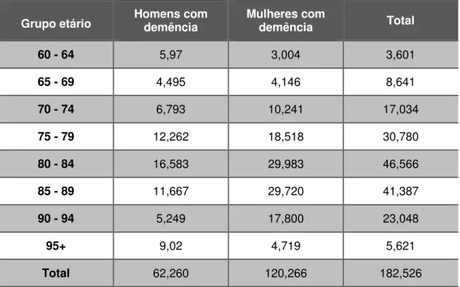 Tabela 1: Prevalência da demência em Portugal (valores estimados em 2008) 