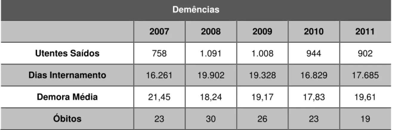 Tabela 3: Caracterização da produção hospitalar e respetivos padrões de morbilidade,  relativos a Demências, em Portugal Continental (2007 a 2011) 