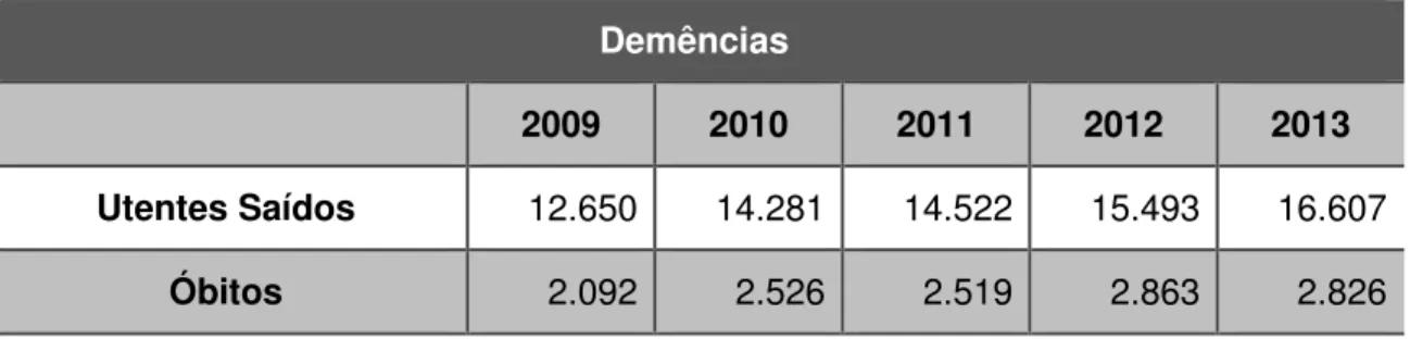 Tabela 5: Caracterização da produção hospitalar e respetivos padrões de morbilidade,  relativos  a  Demências  como  diagnóstico  secundário  do  internamento  em  Portugal  Continental (2009 – 2013) 