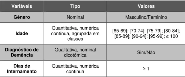 Tabela 6: Operacionalização das variáveis 