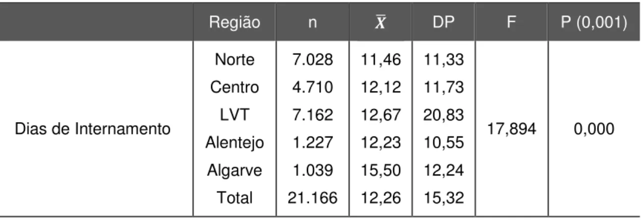 Tabela 9: Resultados da comparação das médias (ANOVA) dos dias de internamento  em função da Região  Região  n  DP  F  P (0,001)  Dias de Internamento  Norte  Centro LVT  Alentejo  Algarve  Total  7.028 4.710 7.162 1.227 1.039  21.166  11,46 12,12 12,67 12