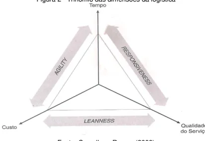 Figura 2 - Trinómio das dimensões da logística 