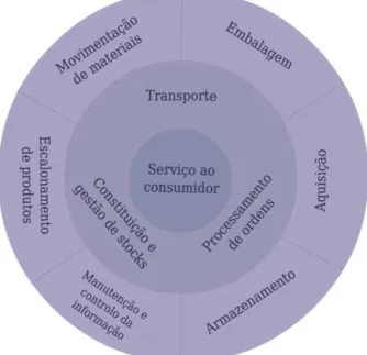 Figura 3 - Atividades primárias e secundárias da gestão logística 