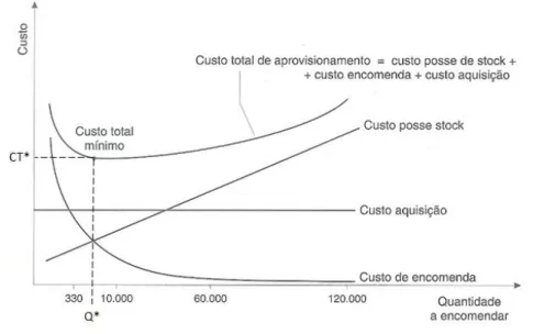 Figura 4 - Representação das funções Custo de Encomenda, Custo de Posse de Stock, Custo de Aquisição e  Custo Total de Aprovisionamento 