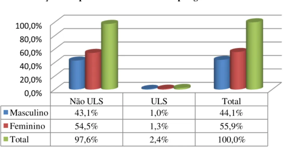 Gráfico 1: Distribuição dos episódios de internamento por género no ano 2004. 