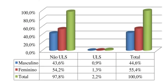 Gráfico 3: Distribuição dos episódios de internamento por género no ano 2007. 