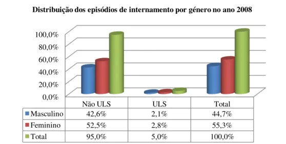Gráfico 4: Distribuição dos episódios de internamento por género no ano 2008. 