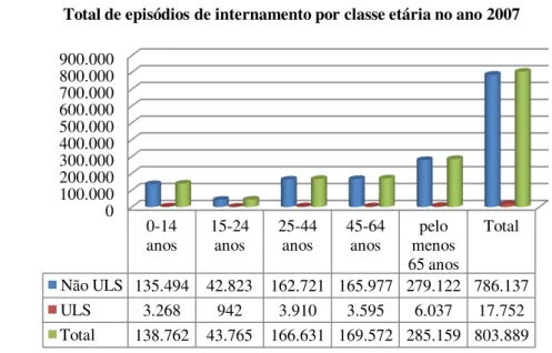 Gráfico 8: Distribuição dos episódios de internamento por classe etária  no ano 2007. 