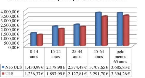 Gráfico 13: Distribuição do custo médio estimado do episódio por classe etária no ano  2007