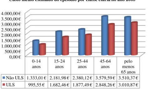 Gráfico 14: Distribuição do custo médio estimado do episódio por classe etária no ano  2008