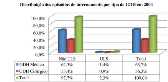 Gráfico 16: Distribuição do episódio de internamento por tipo de GDH no ano 2004. 