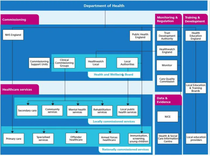 Figura 2. – O sistema de cuidados de saúde Inglês a partir de Abril de 2013 – adaptado de NHS England, Understanding the New NHS  [24]