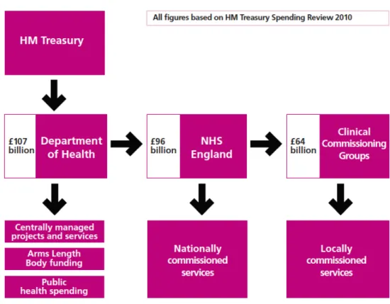 Figura 4. – Esquema  do fluxo de financiamento do serviço de saúde no Reino Unido – adaptado de NHS England,     