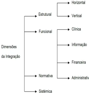 Figura 1: Dimensões da Integração 