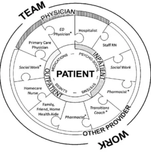 Figura  2:  Patient  Care  Circle.  Abreviaturas:  ED  -  emergency  department;  RN  -  registered nurse