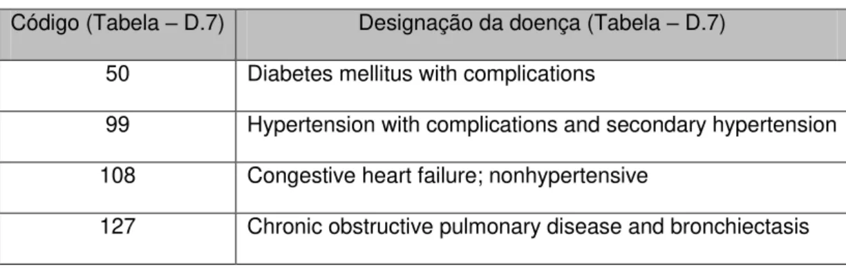 Tabela 2: Códigos selecionados na Tabela D.7 - Diagnosis Categories Defining the  Medicine cohort 