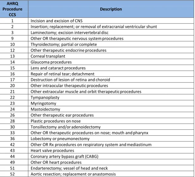 Table D.2  – Procedure Categories Defining the Surgery/Gynecology Cohort* 