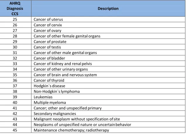 Table D.4  – Diagnosis Categories Defining the Cardiorespiratory Cohort
