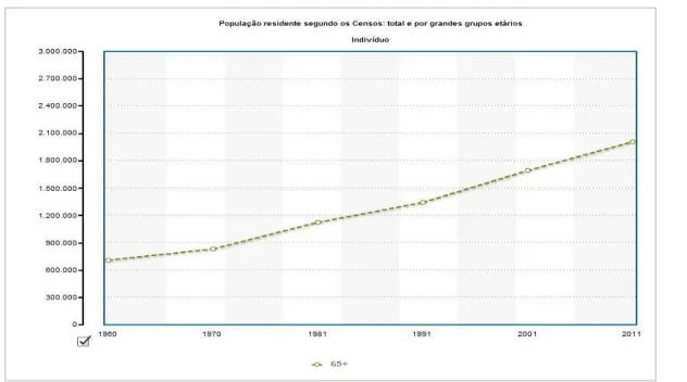 Gráfico 2- População com 65 ou mais anos residente em Portugal  Fonte: INE, Pordata, 2015 