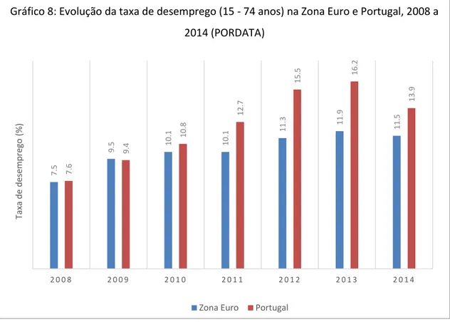 Gráfico 8: Evolução da taxa de desemprego (15 - 74 anos) na Zona Euro e Portugal, 2008 a  2014 (PORDATA)
