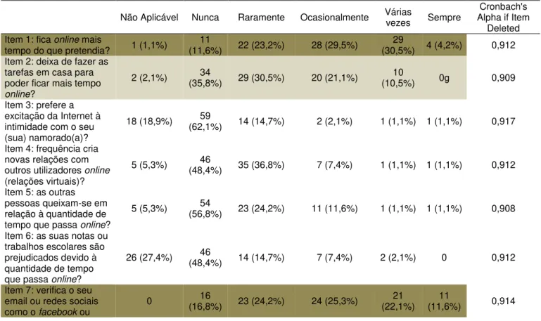 Tabela 8. Interferência da utilização da Internet no quotidiano, nos últimos 6 meses. Perceção dos  respondentes, segundo a escala Internet Addiction Test (IAT)