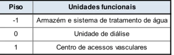 Tabela 1: Localização das unidades funcionais da clínica de diálise. 