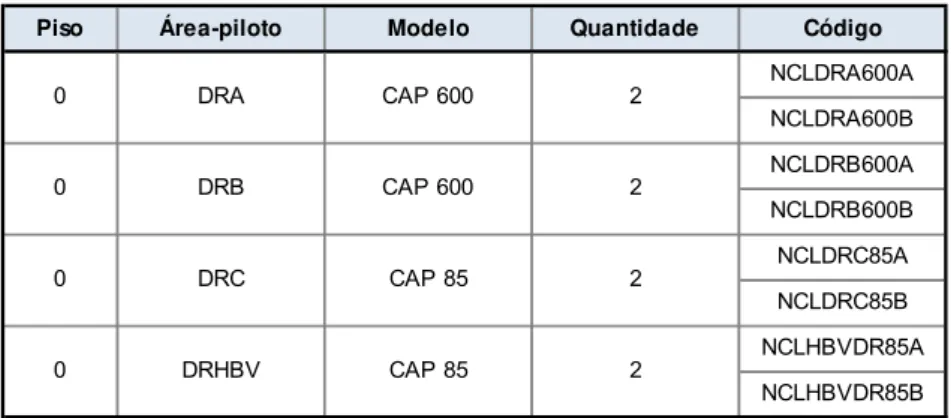 Tabela 4: Distribuição, modelo, quantidade e codificação dos biorreactores. 