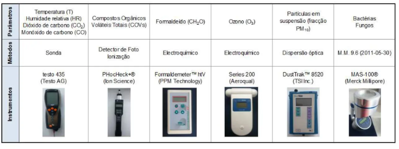 Tabela 9: Métodos e equipamentos utilizados na determinação dos diversos parâmetros. 