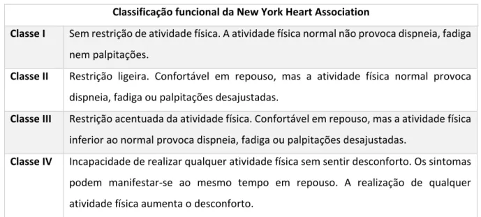 Tabela III-1 Classificação da IC pela New York Heart Association 