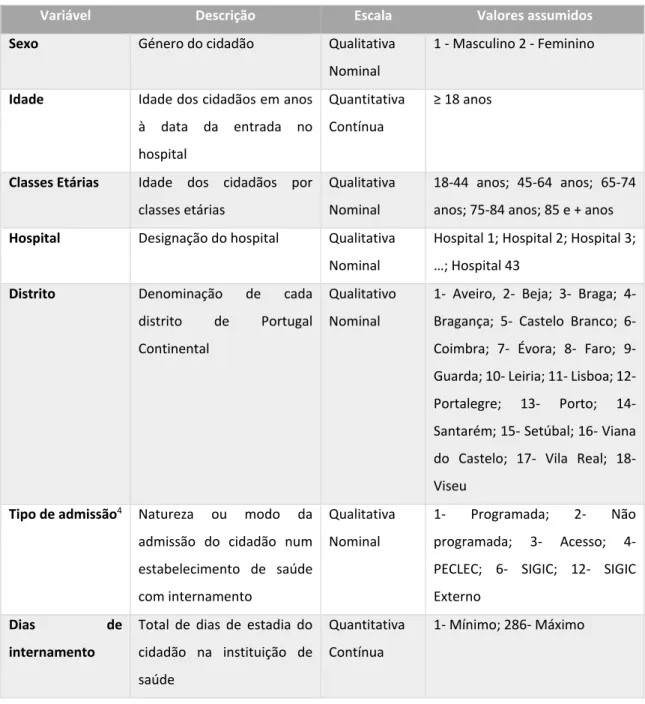 Tabela IV-1 - Variáveis em estudo 