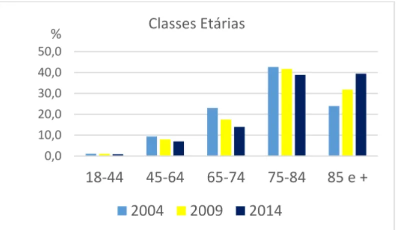 Gráfico V.2 - População: distribuição por classes etárias 