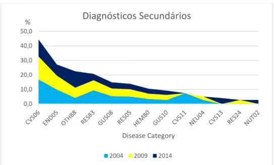 Gráfico V.6 - Diagnósticos secundários mais frequentes na IC como diagnóstico principal 5