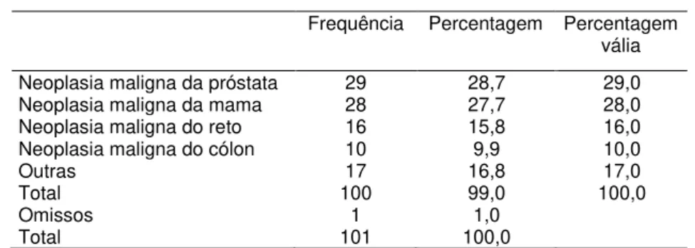 Tabela 8  –  Neoplasias