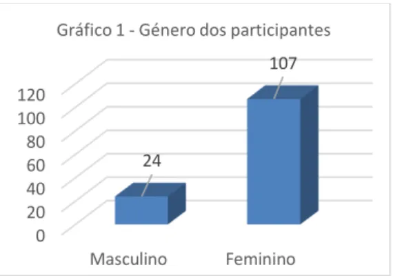 Gráfico 2 - Título profissional