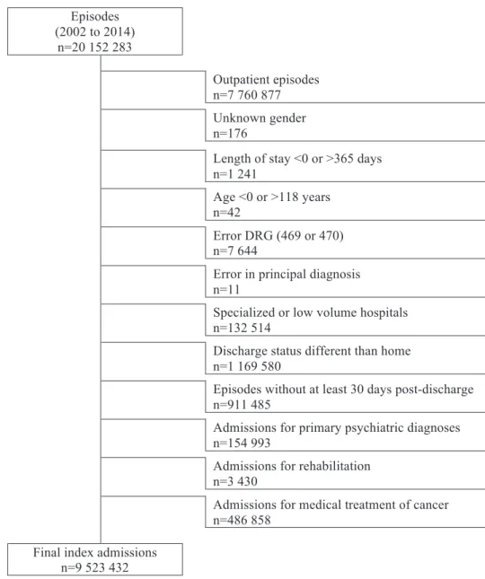Figure 1: Exclusion criteria applied to all episodes from Portuguese mainland public hospitals from 2002 to  2014