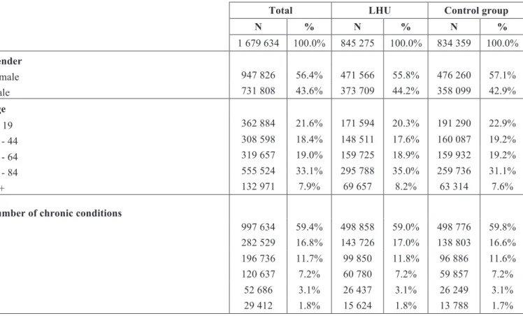 Table 2: Characteristics of the sample by gender, age group, number of chronic conditions, Elixhauser  comorbidity index, and selected principal diagnosis, in the period 2002-2014, for treatment (LHU) and control 