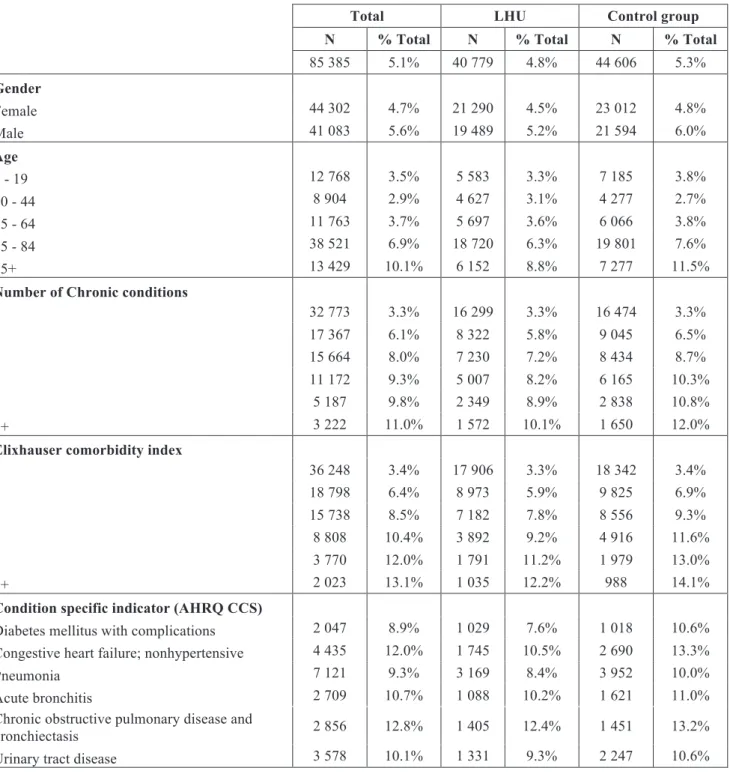 Table 3: Readmission rates by gender, age group, number of chronic conditions, Elixhauser comorbidity  index, and selected principal diagnosis, in the period 2002-2014, for treatment (LHU) and control group