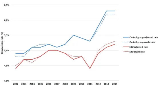 Figure 2: Evolution of crude and standardized readmission rates (%) from 2002 to 2014, for LHU and control  group