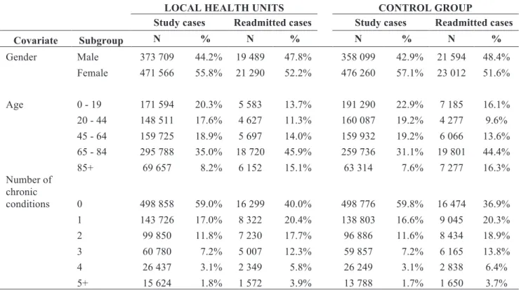 Table 4: Frequency of index admissions and readmissions for LHU and control group by gender, age group,  number of chronic conditions, and Elixhauser comorbidity index