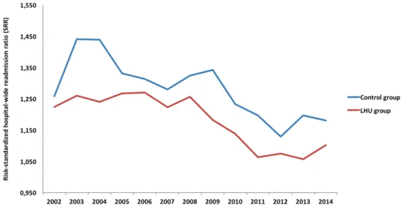 Figure 5: Risk-standardized readmission ratio (SRR) for LHU and control group in the period 2002-2014
