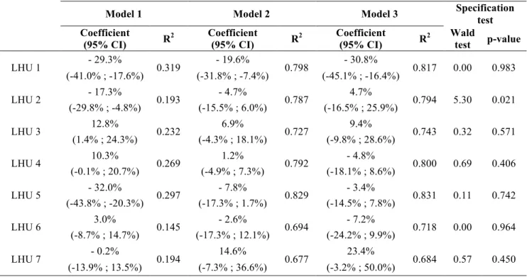 Table 6: Difference-in-differences models for risk-standardized readmission ratio for each LHU compared to  the control group, in the period I-5 to I+2