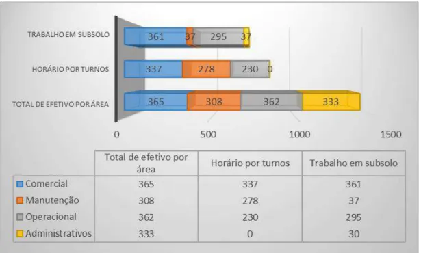 Gráfico 2 - Distribuição do efetivo com horário por turnos e com funções em ambiente de subsolo, por área profissional   (Fonte: ML, Direção Recursos Humanos, 2016) 