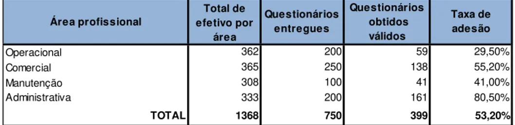 Tabela 8 - Processo de aplicação dos questionários pelas áreas da empresa  Fonte: ML, Direção de Recursos Humanos, 2016 